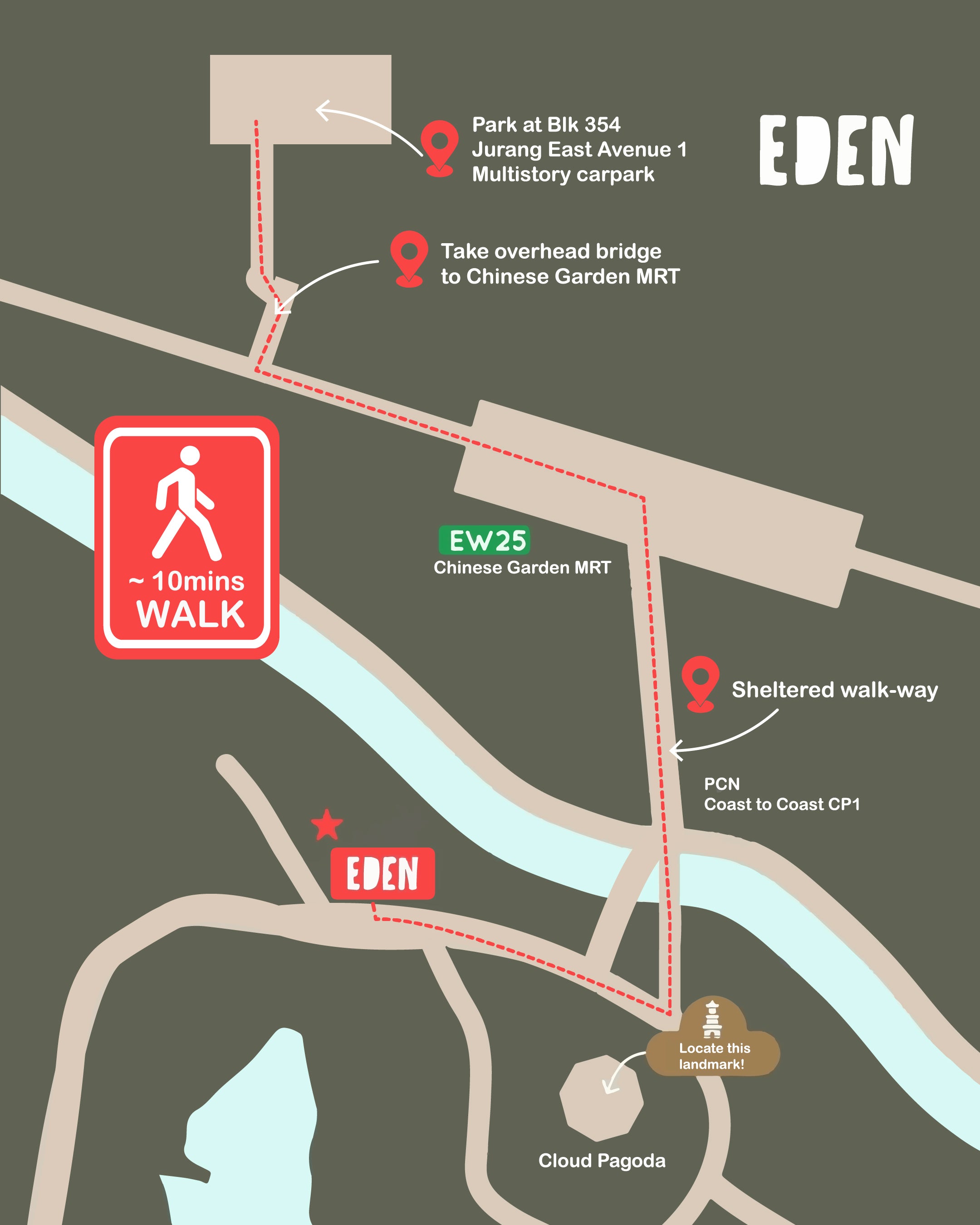 Illustrated map showing walking route from Chinese Garden MRT to EDEN Café